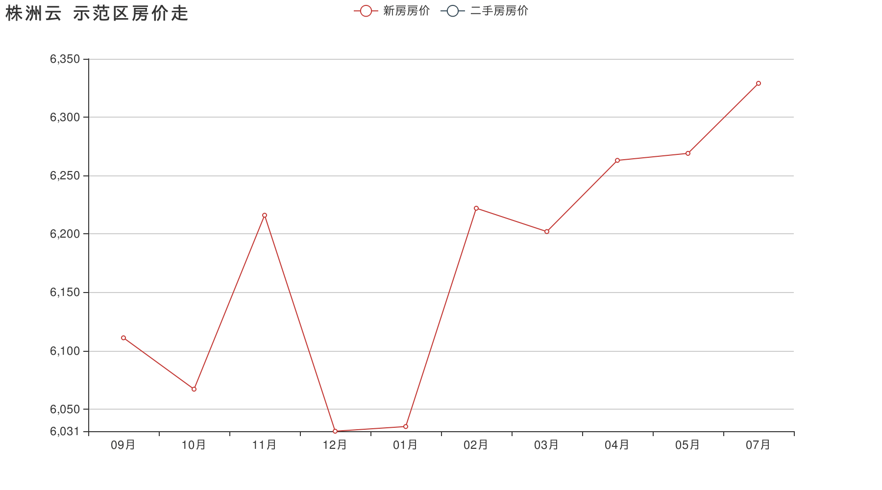 株洲10年房价走势图_湖南株洲房价走势最新消息