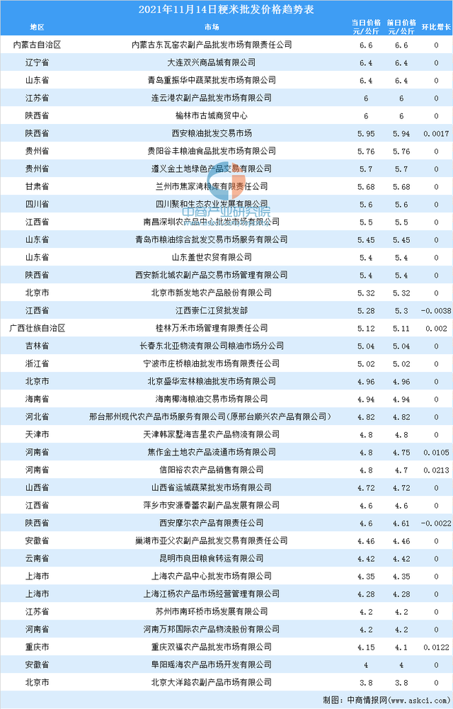 2021年江苏大米价格走势_江苏大米价格最新行情2020