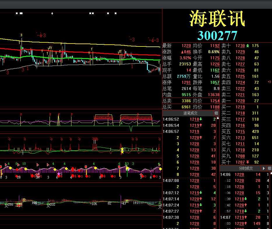 查询股票300066的走势_今日300666股票市场行情走势