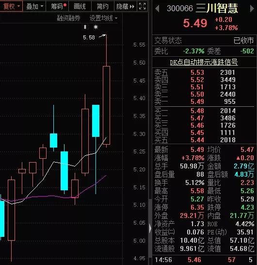 查询股票300066的走势_今日300666股票市场行情走势