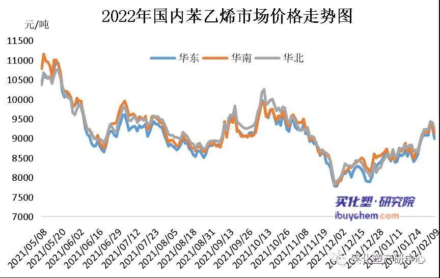 2022年乙烯价格走势_2020年聚乙烯价格走势图