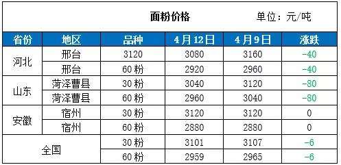 关于山东面粉行情走势分析的信息