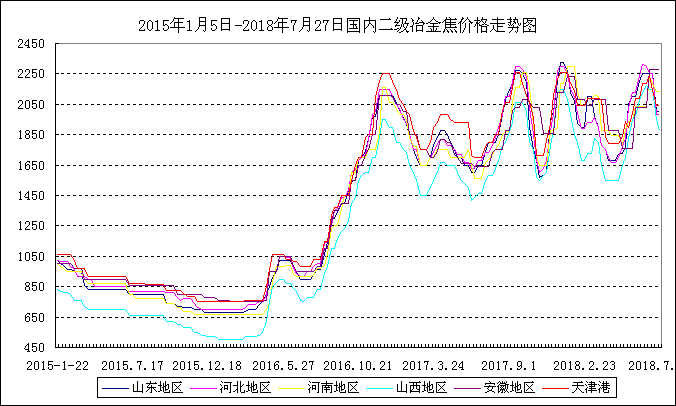 包含2015-2018铝价格走势的词条