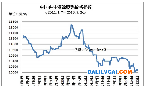 包含2015-2018铝价格走势的词条