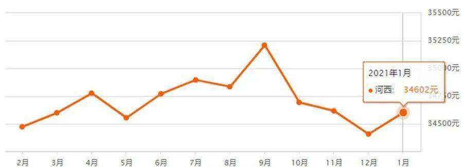 天津各区房价走势2022_天津房价走势2020房价趋势