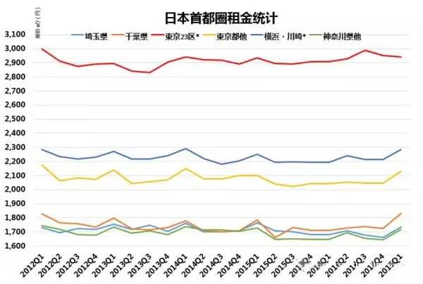 东京房价20年走势图_东京房价走势图1980到2018年