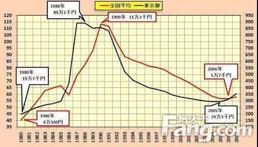 东京房价20年走势图_东京房价走势图1980到2018年