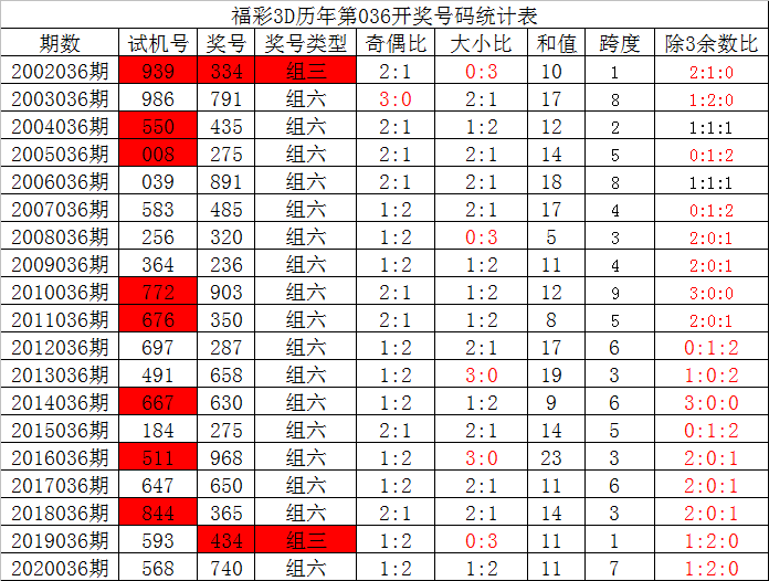 3D05年南方连线全年走势图_福彩3d南方连线2018年走势图