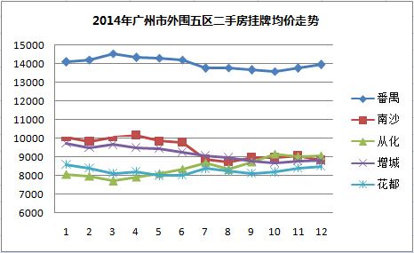 包含广州近几个月房价走势的词条