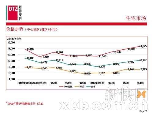 包含广州近几个月房价走势的词条