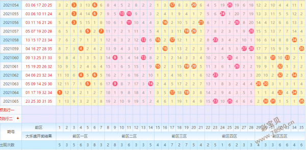 大乐透阳历4月23日历史走势_2021年4月044期大乐透走势图