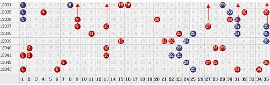 大乐透连线走势图南方双彩网_大乐透基本走势图带连线图新浪双色球