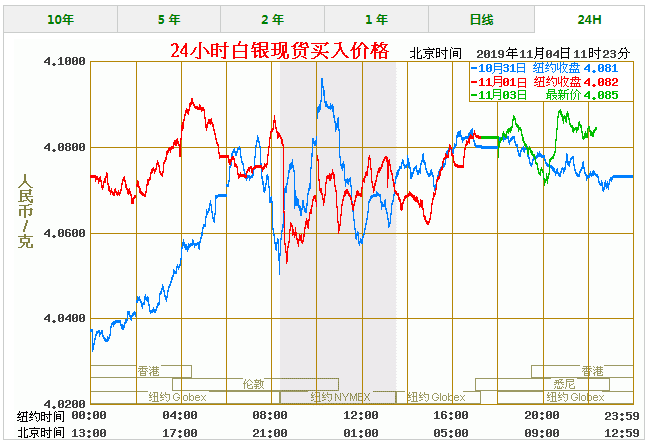 目前黄金白银最新走势_今日黄金白银走势及分析格走势