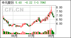 关于中原股份预计明天大盘走势如何的信息
