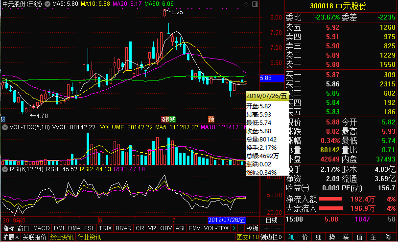 关于中原股份预计明天大盘走势如何的信息