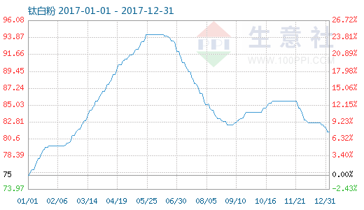 氨基磺酸价格走势生意社的简单介绍