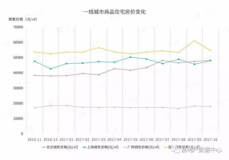 北京房价2017年走势图_2017北京房价走势最新消息