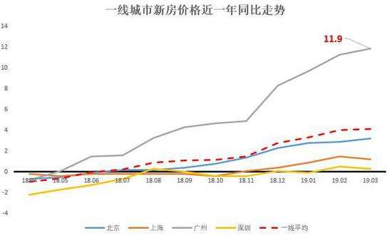 北京房价2017年走势图_2017北京房价走势最新消息