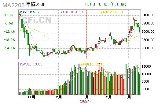 今天甲醇2205走势_甲醇期货最新行情走势2201