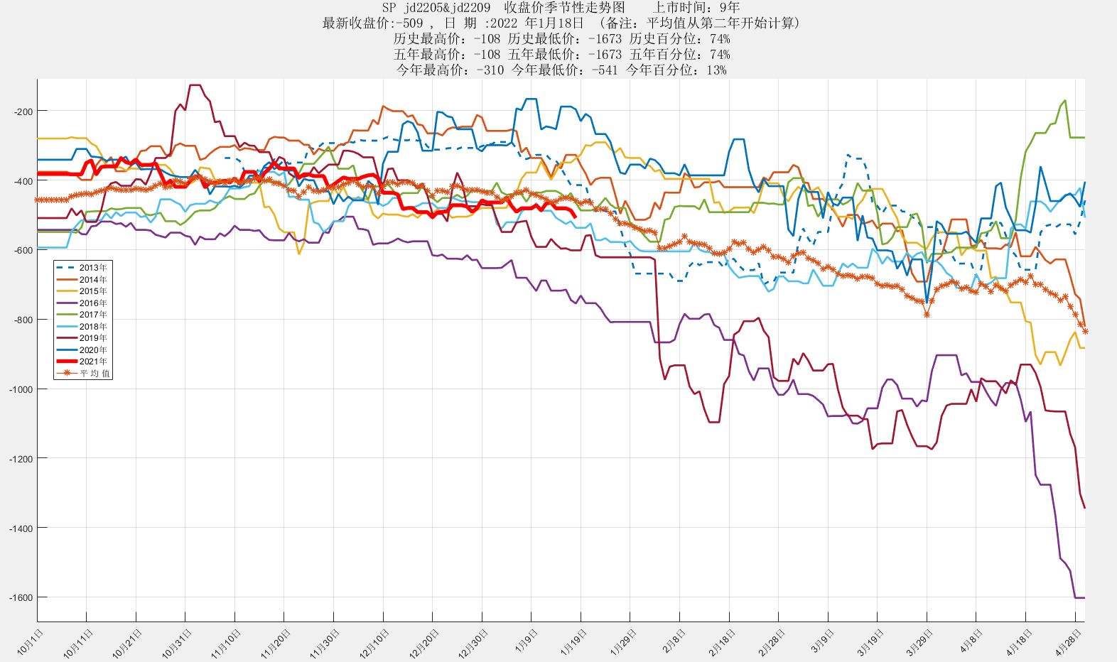 今天甲醇2205走势_甲醇期货最新行情走势2201