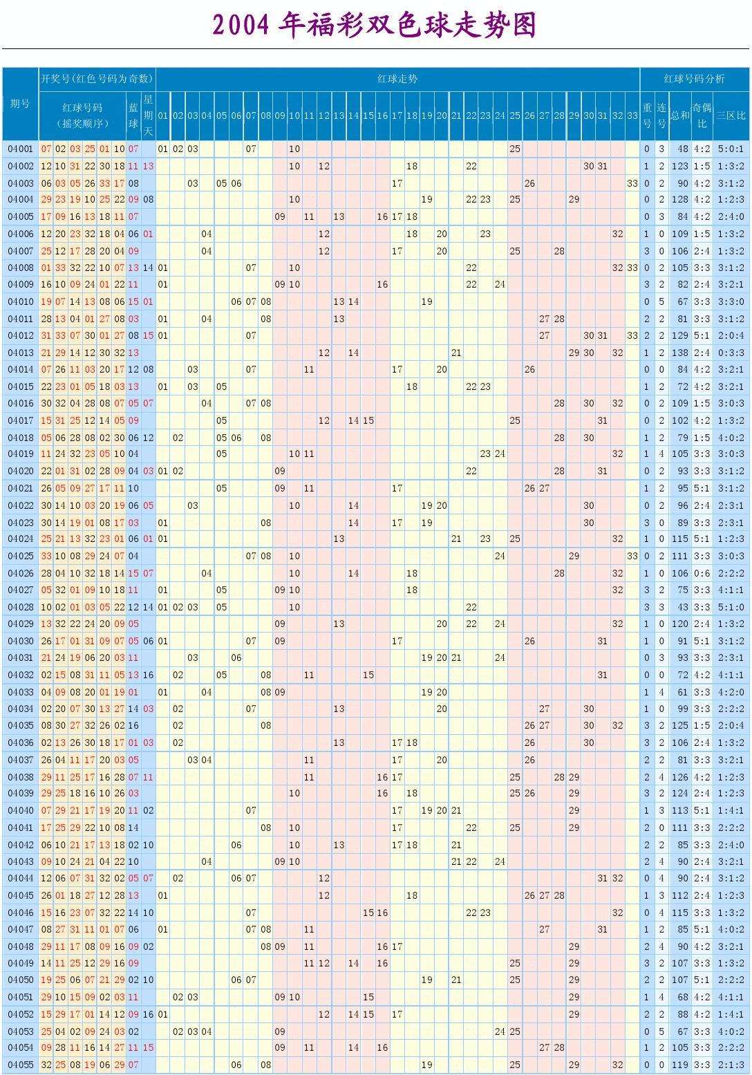 浙江风采双色球2005年走势图_双色球走势图浙江风采2005年超长版