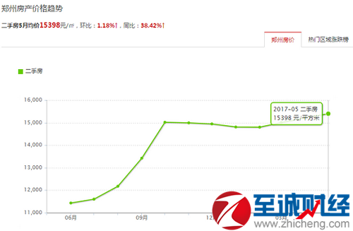 郑州房价走势图2017_郑州房价走势图2022最新