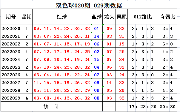 19年双色球030期走势_双色球032期历史同期走势图