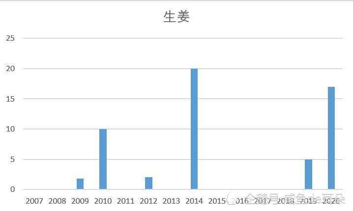 2015年姜价格走势_2015年生姜价格走势图