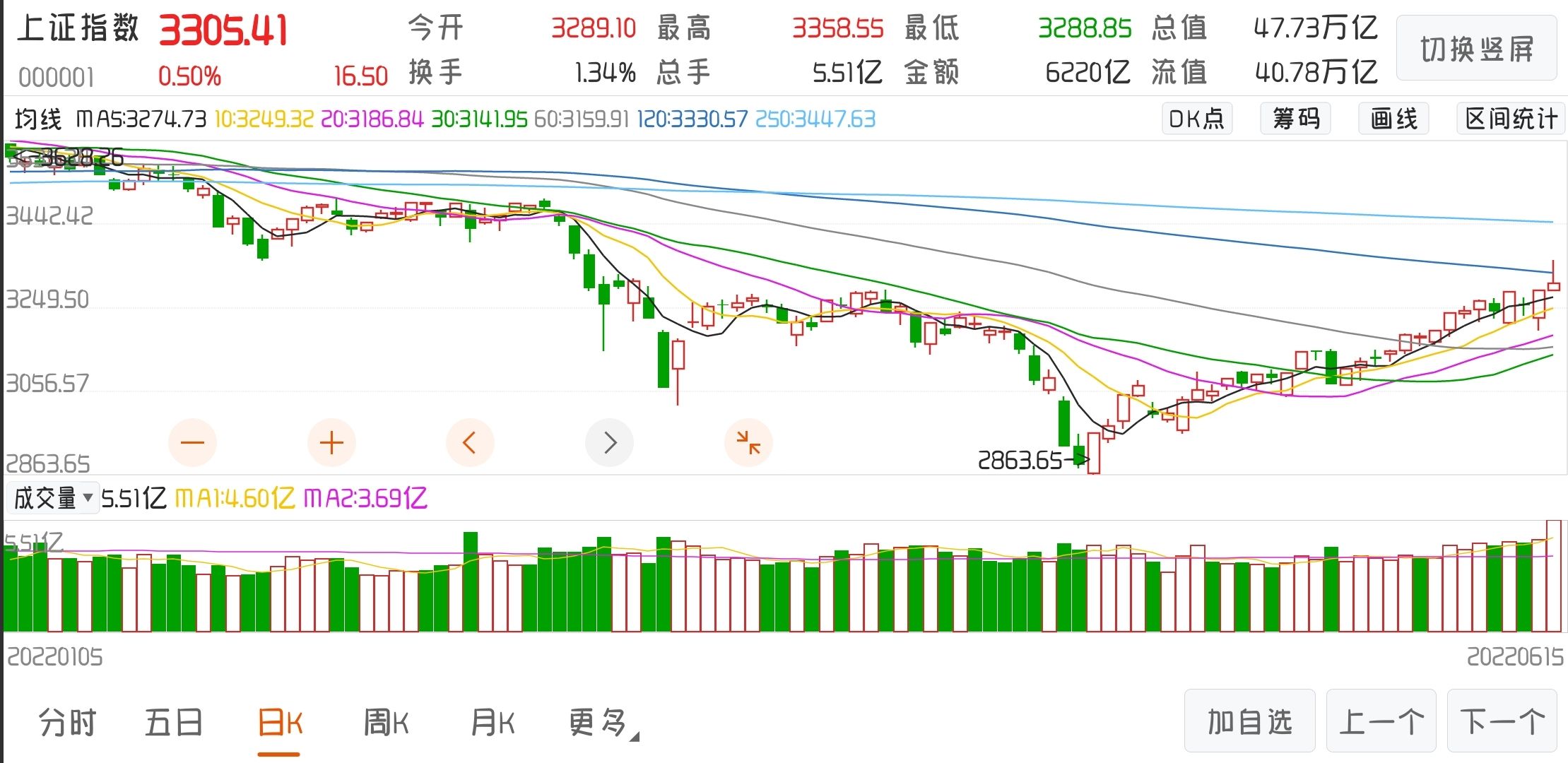 今日股市行情大盘走势图_今日股市行情大盘走势图k线