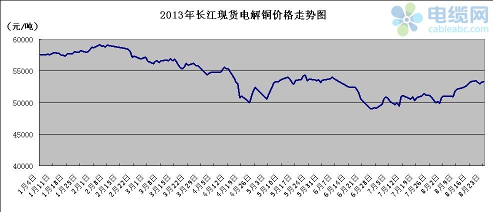 2022年电解铜价格走势_2020年电解铜价格走势图