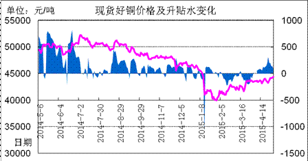 2022年电解铜价格走势_2020年电解铜价格走势图