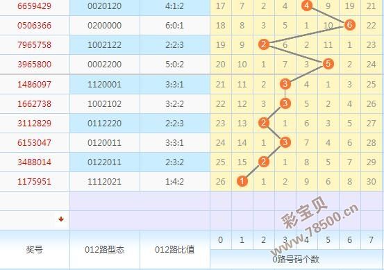 七星彩2022025走势图_2020年七星彩开奖结果走势