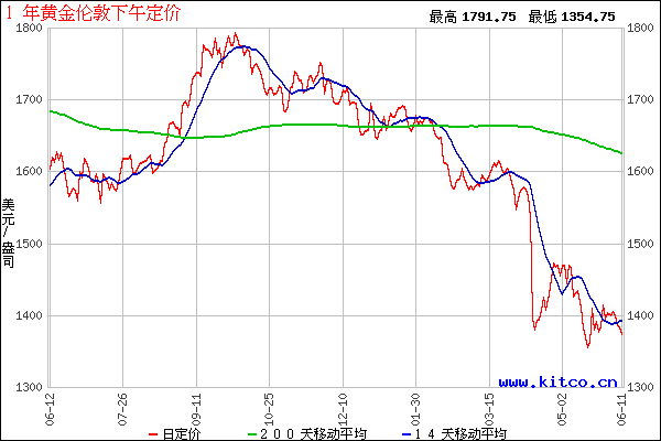 国外黄金价格最新走势_国际最新黄金价格走势图