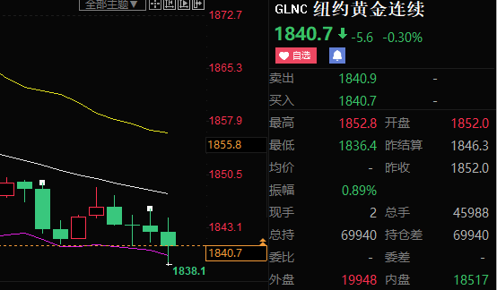 9月20日黄金走势分析_黄金走势图实时行情10月29日