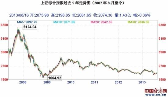 上证指数20年走势图_上证指数近20年走势图