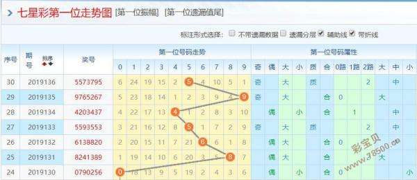 七星彩007期走势图_七星彩20007期走势图