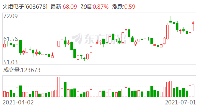 火炬电子今天最新走势分析的简单介绍