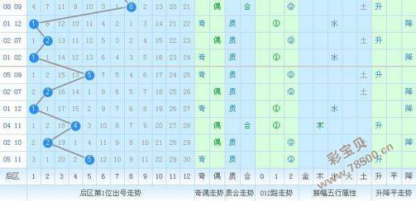 大乐透第一位六位数走势_大乐透第一位和第五位和值走势图