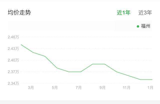 福州星海湾房价历史走势的简单介绍