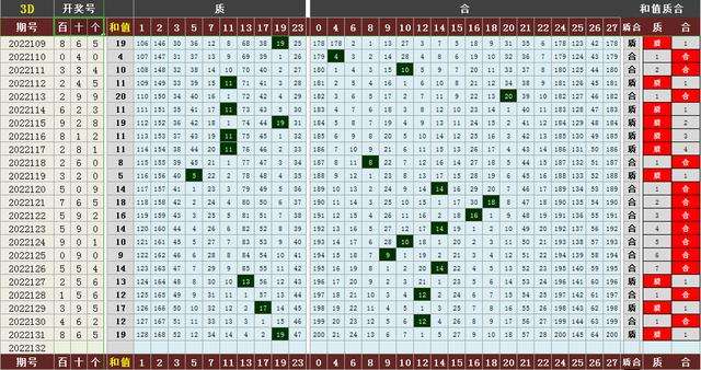 3d近300走势连线_3d近300期和值走势图带连线