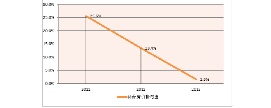 2013年房地产走势_2013年房价走势最新消息