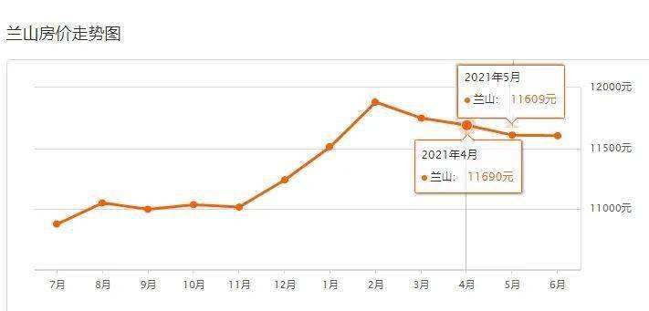 临沂房价走势2016_临沂房价走势2020预测