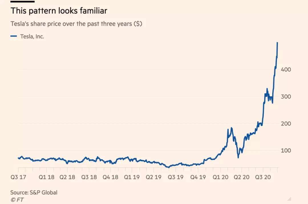 特斯拉未来十年股价走势_特斯拉2020年股价分析