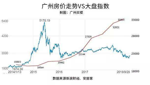 广州房价历年走势_广州近年房价走势图