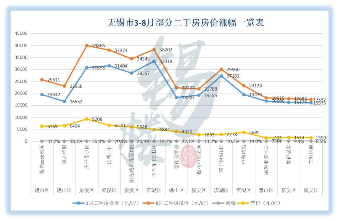 无锡市最新二手房价走势_无锡二手房价走势最新消息