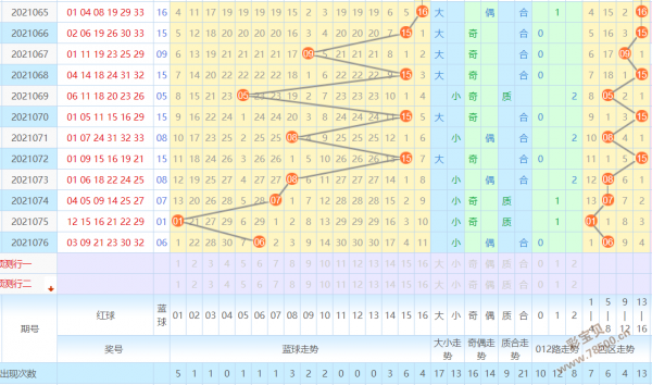 肚肚双色球基本走势图_双色球的综合走势图彩宝贝