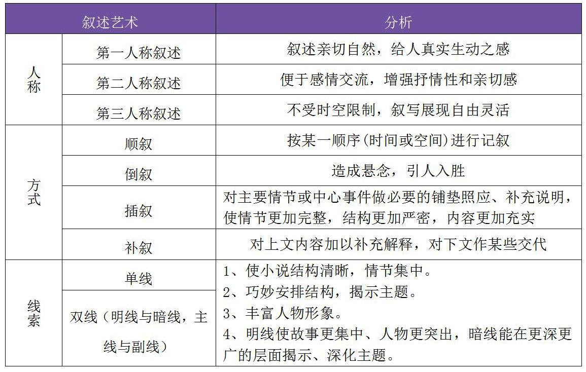 小说的基本常识及答题模式的简单介绍