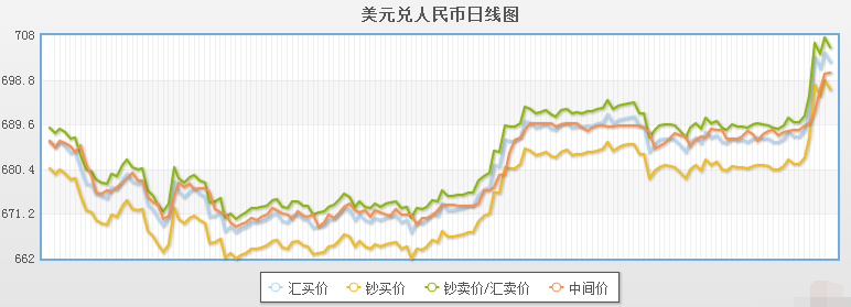 11月份美元汇率走势_11月美元兑人民币汇率走势