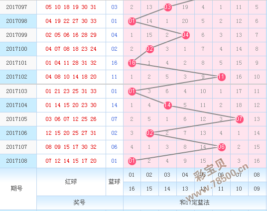 双色球走势图带连线图最长版_双色球走势图带连线图2017年