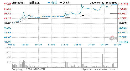 石油股票行情今天走势_中国石油股票行情走势今天